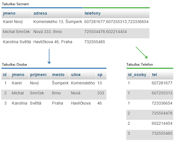 Úprava vedoucí ke splnění první normální formy