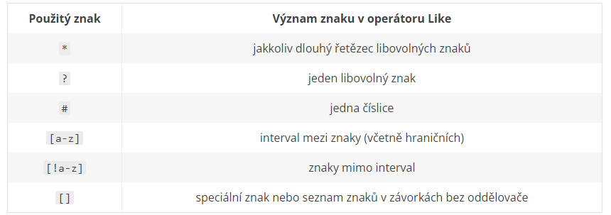 Zástupné znaky a další symboly pro operátor Like